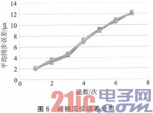 北斗导航芯片UM220+ZigBee的无线终端设计