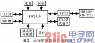 基于ARM9和3G网络的社区温湿度远程监测系统研究