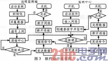 基于ARM9和3G网络的社区温湿度远程监测系统研究