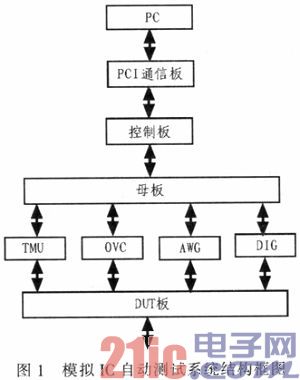 模拟IC自动测试系统的直流参数测试单元