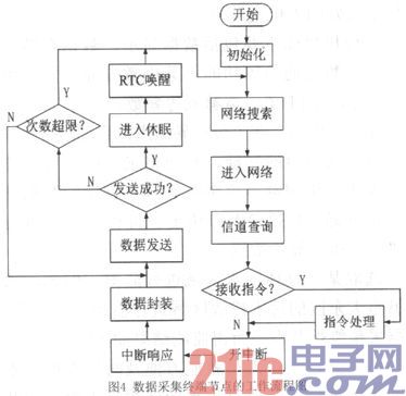 基于ZigBee无线传感器网络的工业污水监测系统的设计