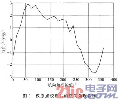 三轴磁阻电子罗盘的设计和误差补偿