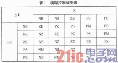 基于PLC的模糊神经网络控制策略的应用