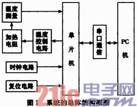 基于单片机的温度采集系统设计