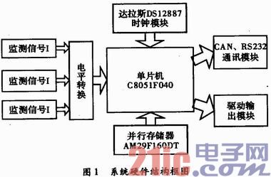 基于C8051F040状态监测电路设计与实现