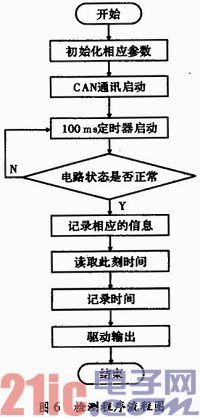 基于C8051F040状态监测电路设计与实现