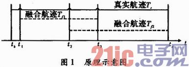 基于多传感器探测精度的正确融合航迹判断