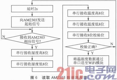 基于WiFi无线通信的温湿度检测节点设计