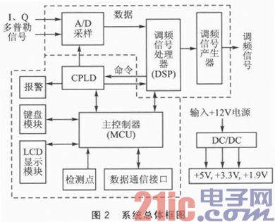 FM—CW雷达探测器控制与信号处理系统设计