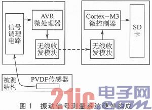 PVDF传感器和WSN的振动信号测量系统