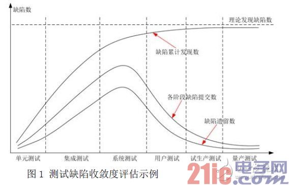 测试缺陷收敛度评估示例