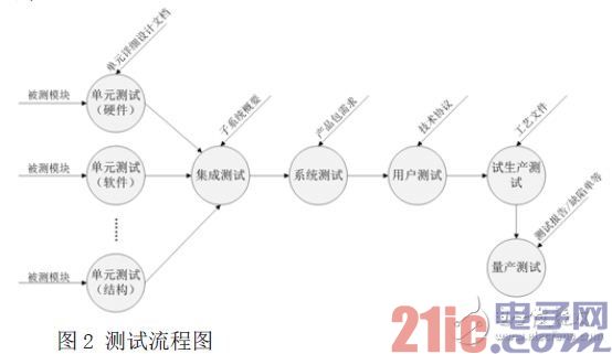 测试流程图