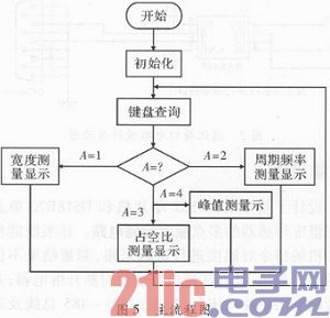 基于AT89S52的脉冲参数测试仪