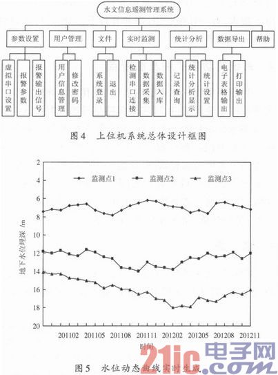 基于GPRS的水文信息无线远程监测系统