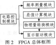 基于FPGA的QCM湿度测量系统程序设计与仿真