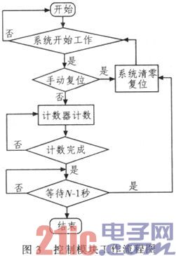 基于FPGA的QCM湿度测量系统程序设计与仿真