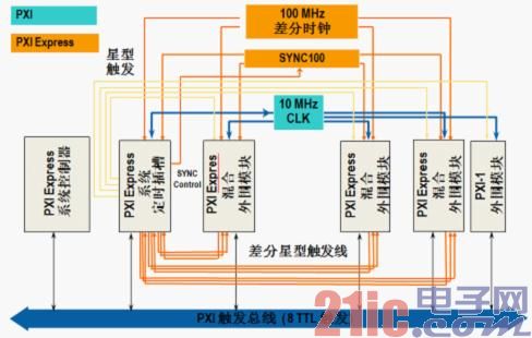 PXI及PXI Express机箱为模块化系统集成提供了最佳的定时和同步性能.jpg