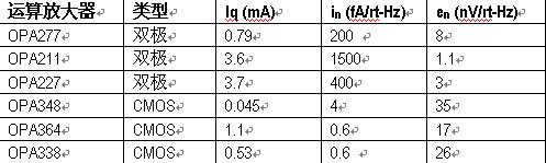 MOS 放大器与双极放大器的电压及电流噪声的对比