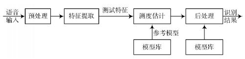 图1 语音识别系统的处理流图