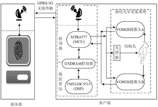 图2 实时3D指纹识别系统的结构图