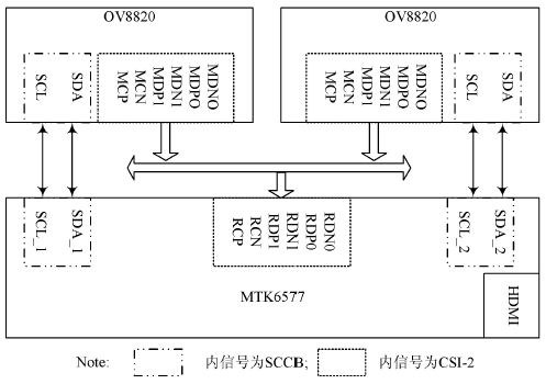 图3 双目视角的硬件接口