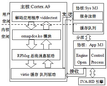 图4 H264解码器工作框架图