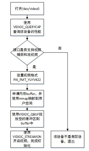 图5 V4L2初始化设置