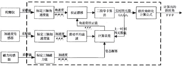 图2姿态解算结构图