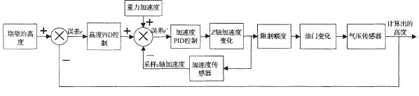 图4高度PID控制总体流程图