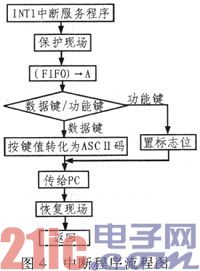 基于BC7281的功能键盘设计