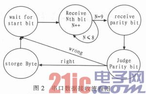 基于DSP+FPGA的数字导弹飞控计算机设计