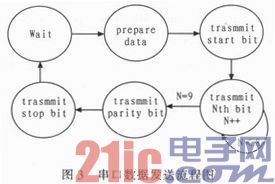 基于DSP+FPGA的数字导弹飞控计算机设计