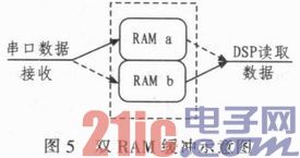 基于DSP+FPGA的数字导弹飞控计算机设计