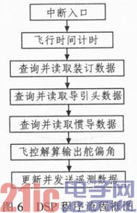 基于DSP+FPGA的数字导弹飞控计算机设计