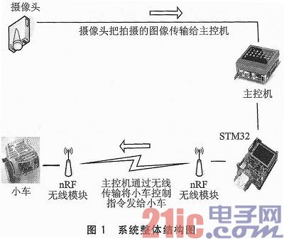 基于颜色识别的智能小车集群控制