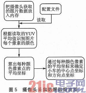 基于颜色识别的智能小车集群控制