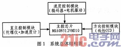 基于线性CCD的两轮自平衡智能小车控制系统设计