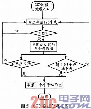 基于线性CCD的两轮自平衡智能小车控制系统设计