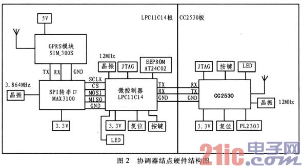 一种低成本城市停车诱导系统中区域性Zigbee网络的设计