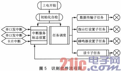 采用读卡机芯片FM1715SL设计的RFID读卡机