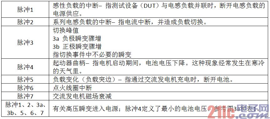 汽车电磁兼容瞬变要求