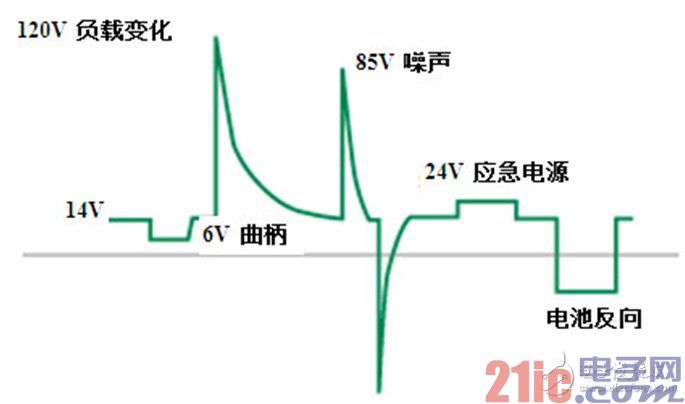 不同脉冲的浪涌波形及其大小