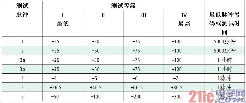 各脉冲 ISO7637-2 的测试级别