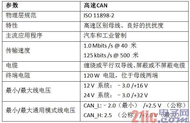 高速 CAN 规范