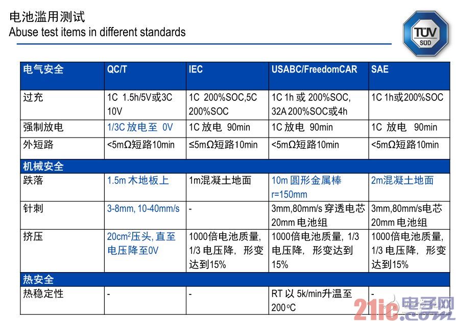 电动车启示录：这样把关电池安全？