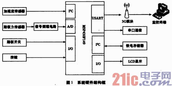 基于加速度传感器的机动车制动性能监测系统