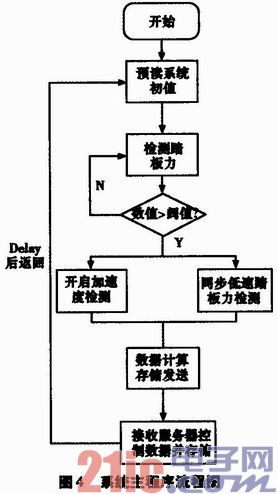 基于加速度传感器的机动车制动性能监测系统