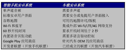 表1：与安卓智能手机相比车载安卓的潜在要求。