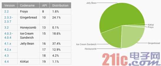 图1 ：安卓版本及其分布(数据来源：Phandroid，2013年12月)。