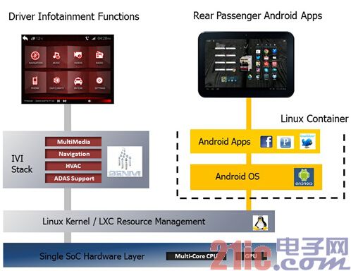 图3：Linux Container 内的安卓系统，支持前后车辆功能。